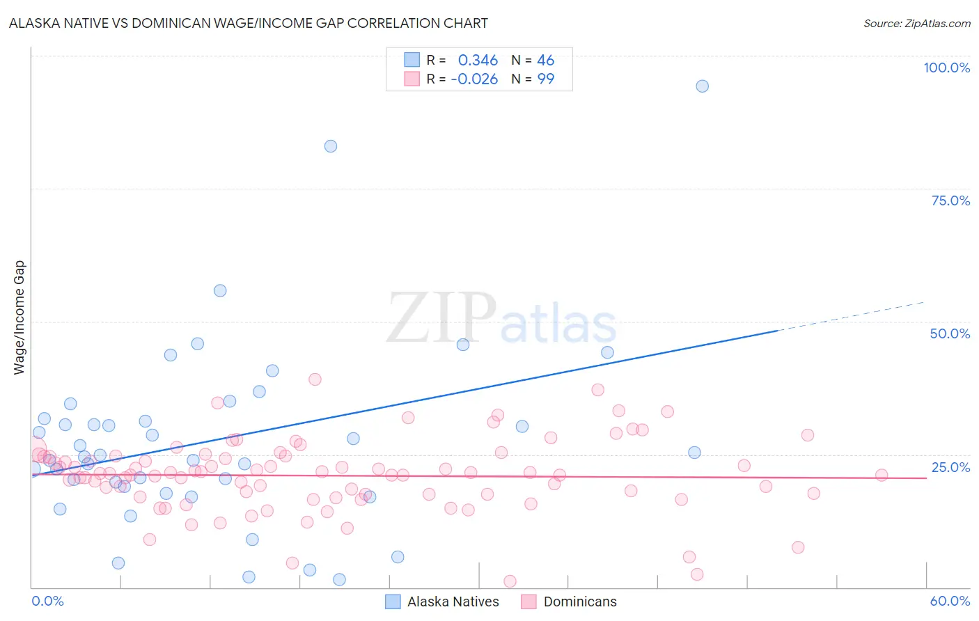 Alaska Native vs Dominican Wage/Income Gap