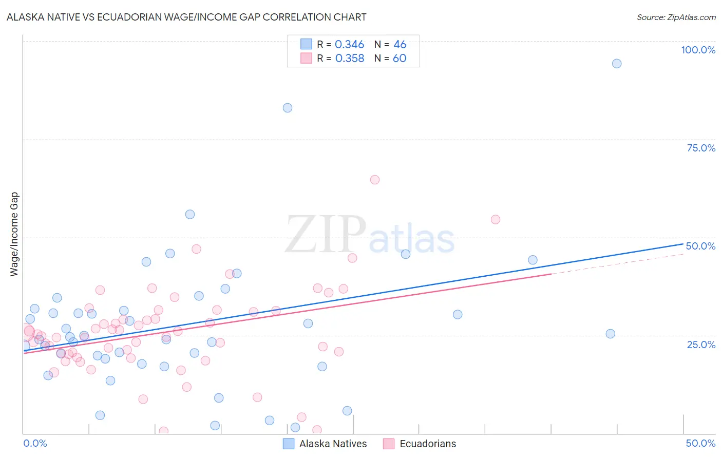 Alaska Native vs Ecuadorian Wage/Income Gap