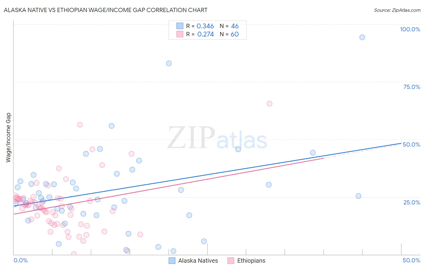 Alaska Native vs Ethiopian Wage/Income Gap