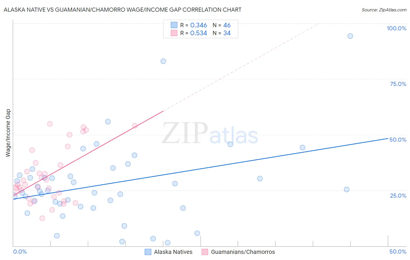 Alaska Native vs Guamanian/Chamorro Wage/Income Gap