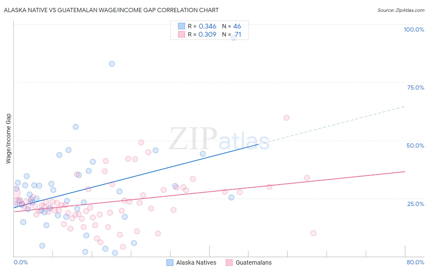 Alaska Native vs Guatemalan Wage/Income Gap