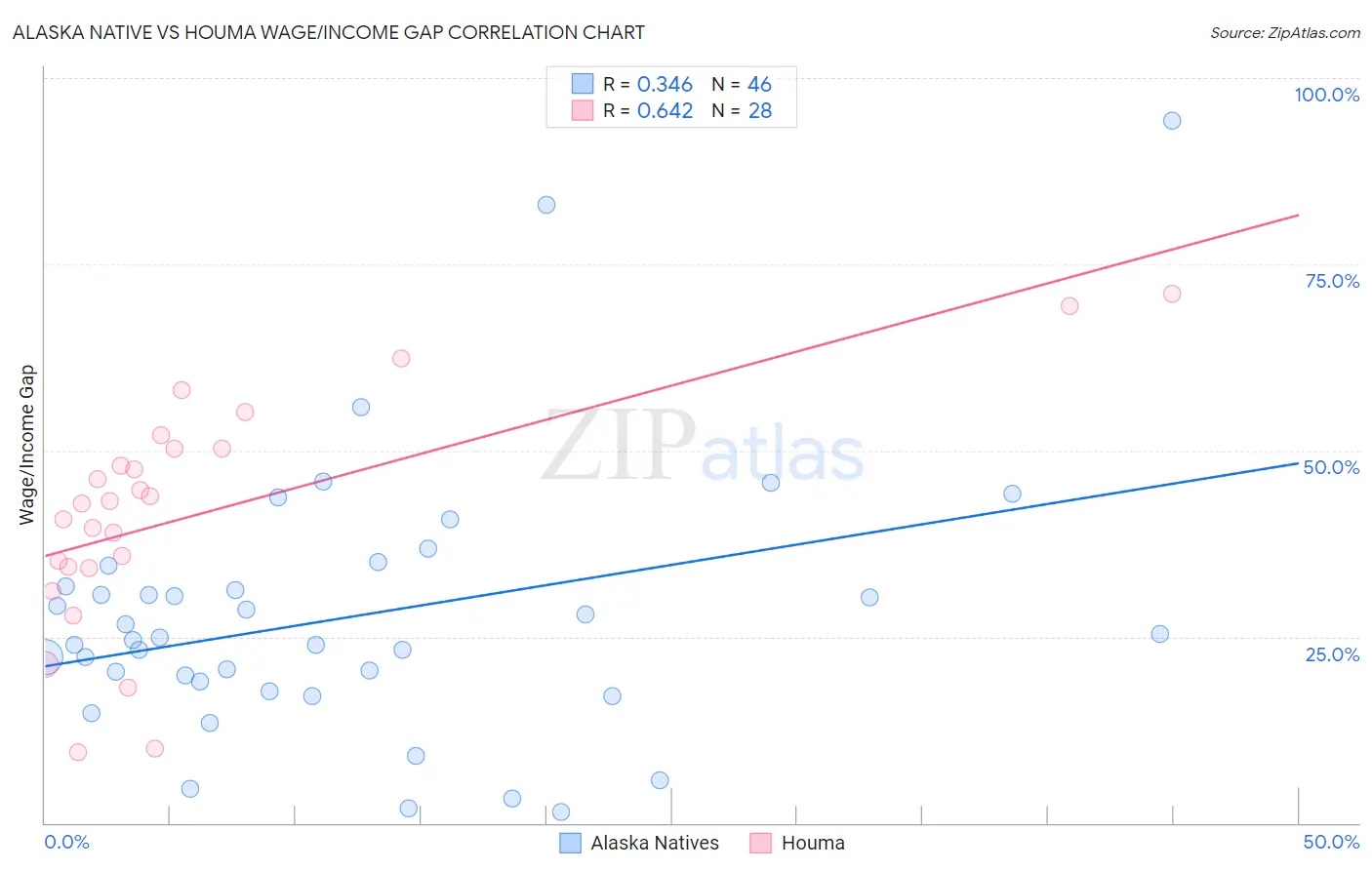Alaska Native vs Houma Wage/Income Gap