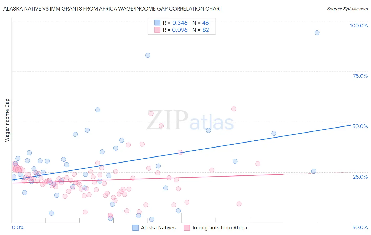 Alaska Native vs Immigrants from Africa Wage/Income Gap