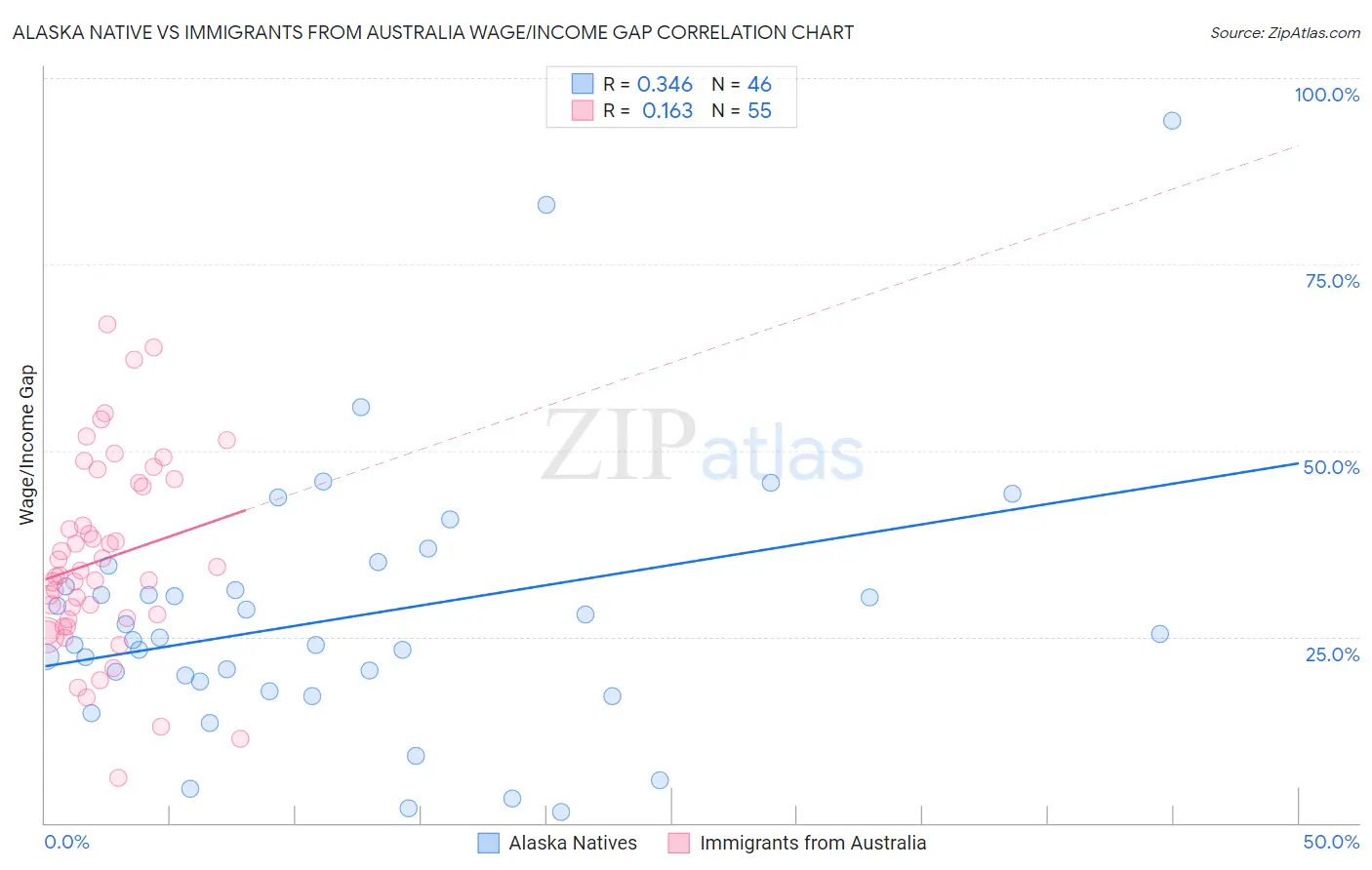 Alaska Native vs Immigrants from Australia Wage/Income Gap