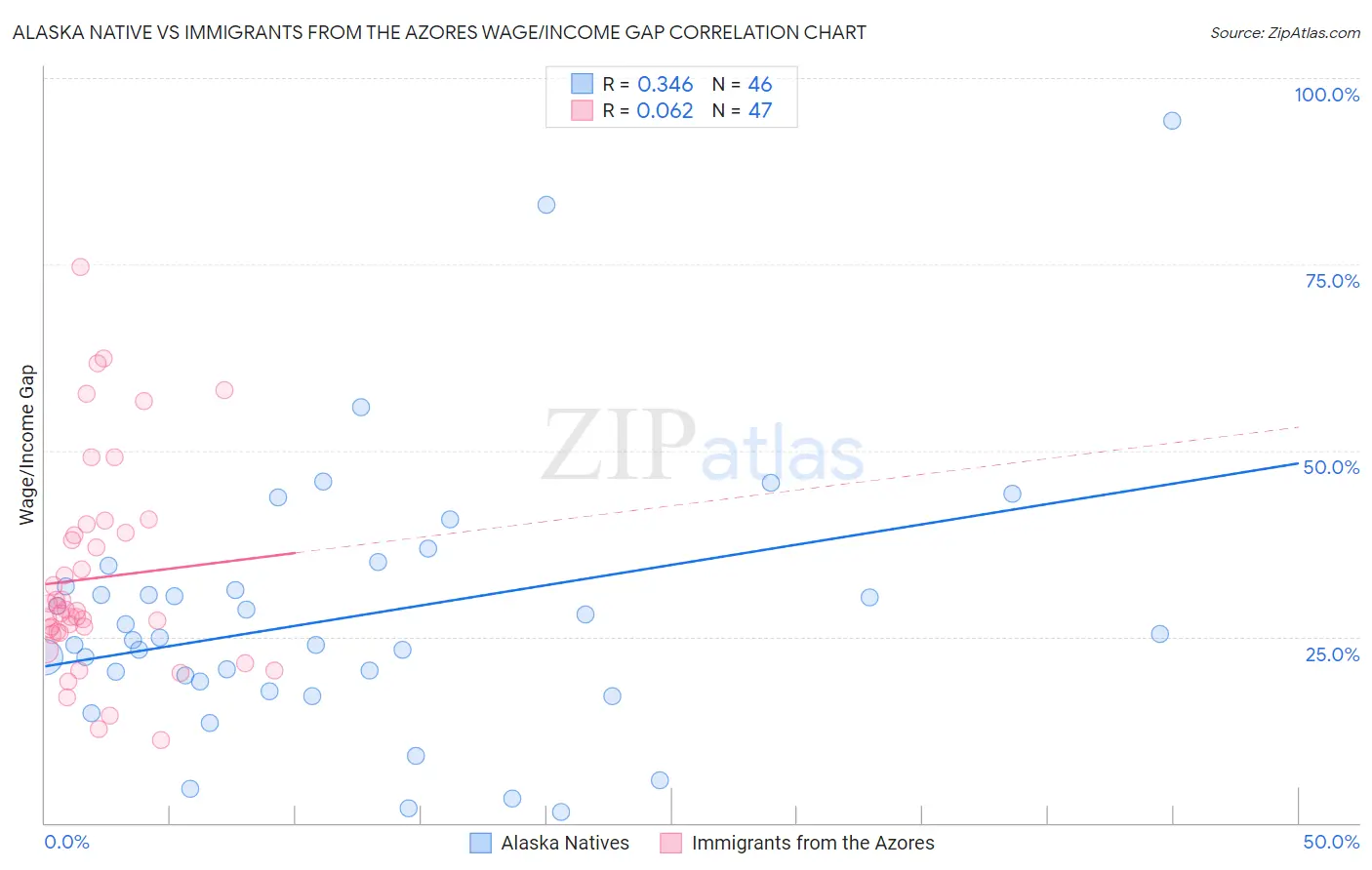 Alaska Native vs Immigrants from the Azores Wage/Income Gap