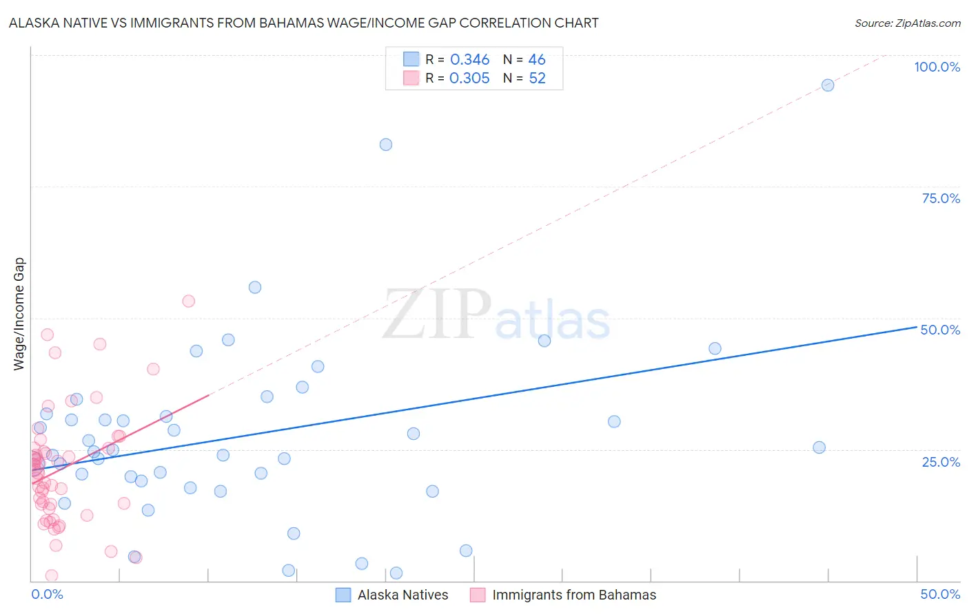 Alaska Native vs Immigrants from Bahamas Wage/Income Gap