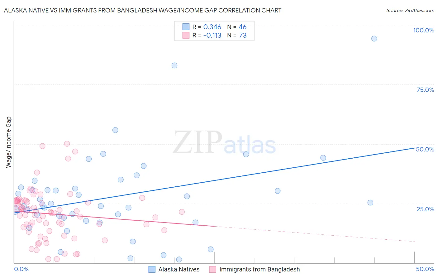 Alaska Native vs Immigrants from Bangladesh Wage/Income Gap