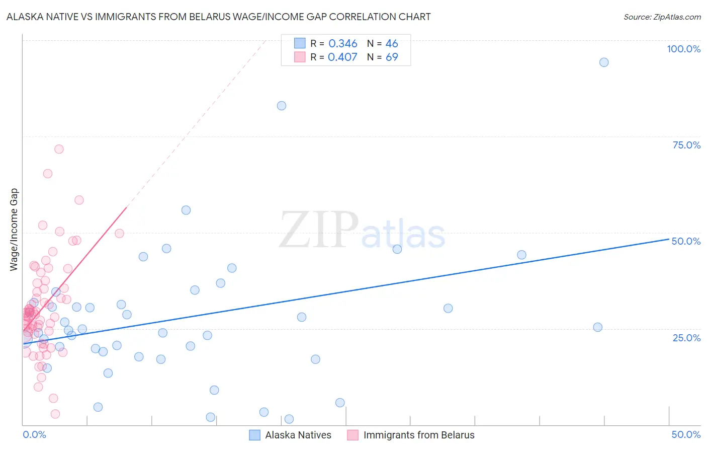 Alaska Native vs Immigrants from Belarus Wage/Income Gap