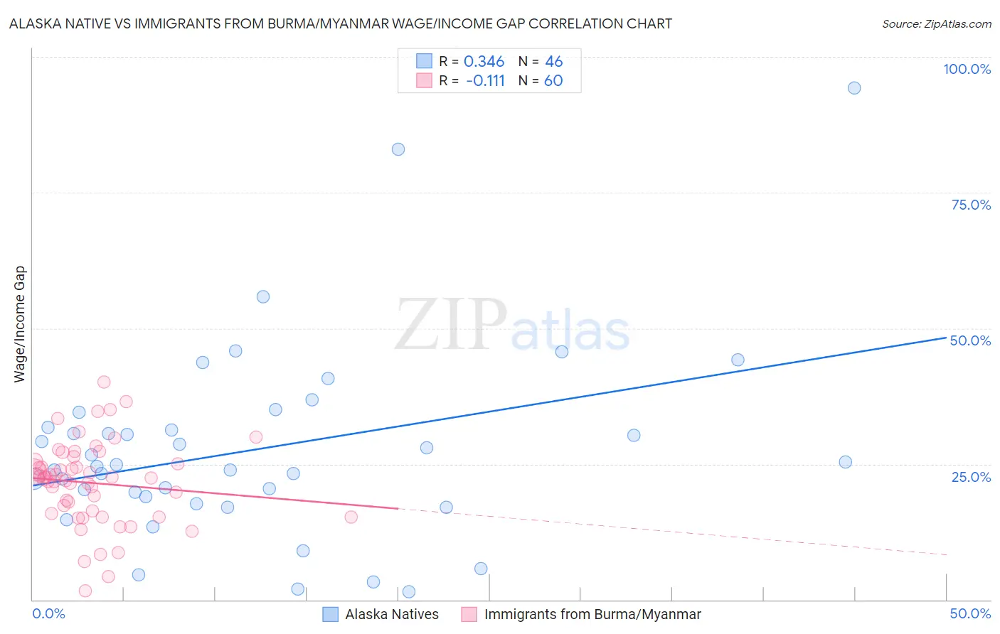 Alaska Native vs Immigrants from Burma/Myanmar Wage/Income Gap