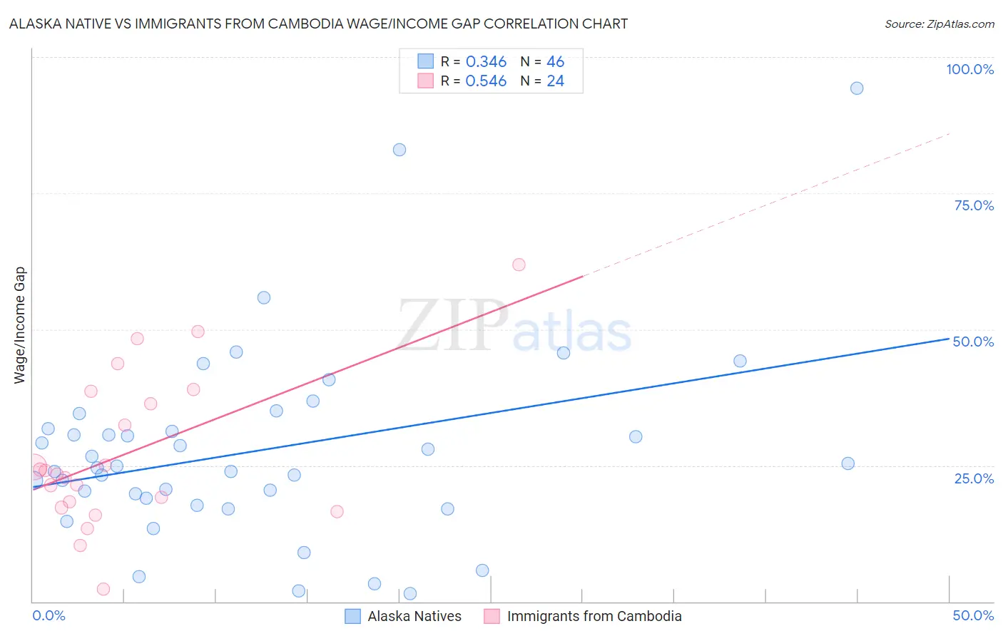 Alaska Native vs Immigrants from Cambodia Wage/Income Gap