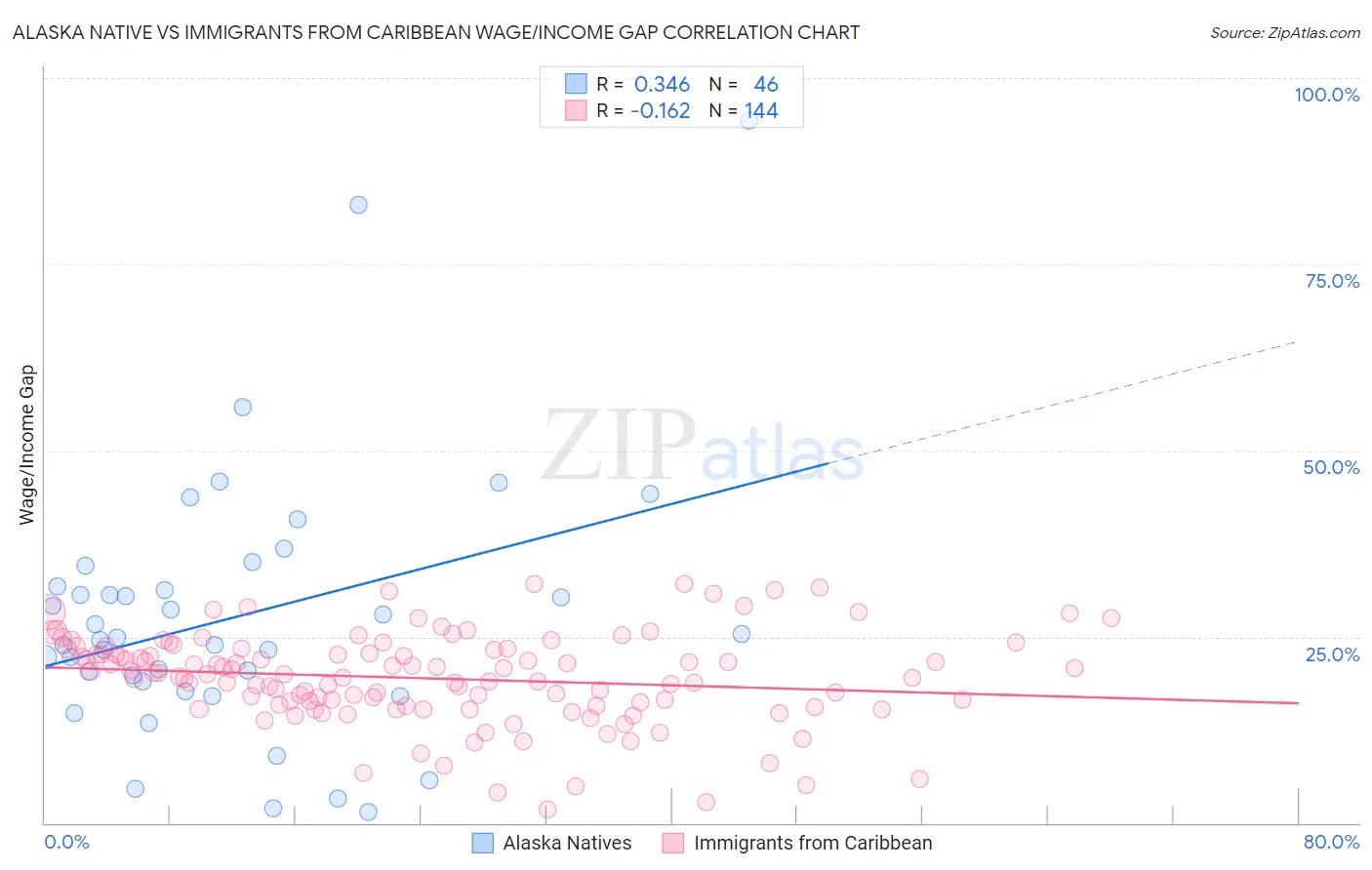 Alaska Native vs Immigrants from Caribbean Wage/Income Gap