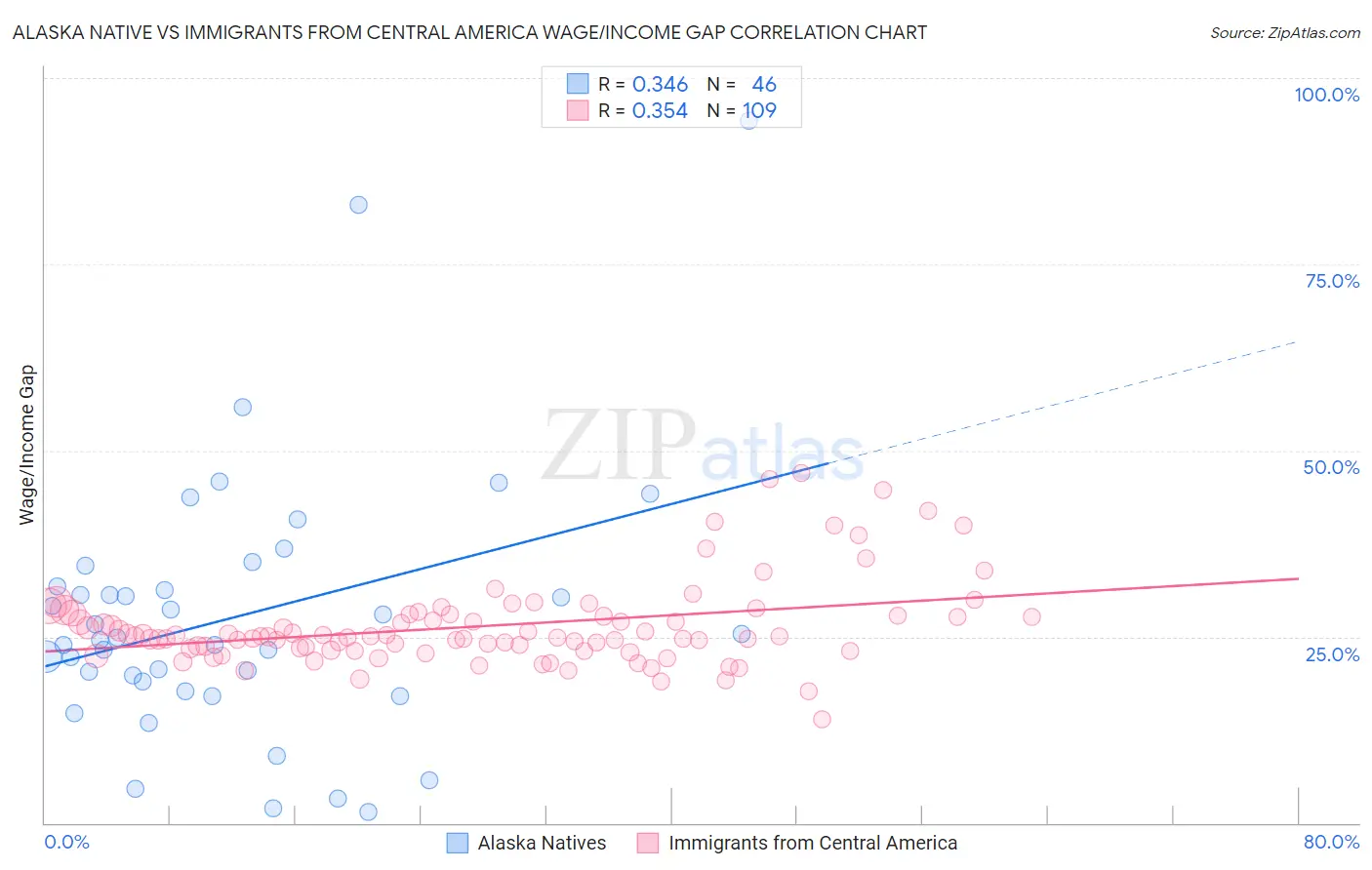 Alaska Native vs Immigrants from Central America Wage/Income Gap