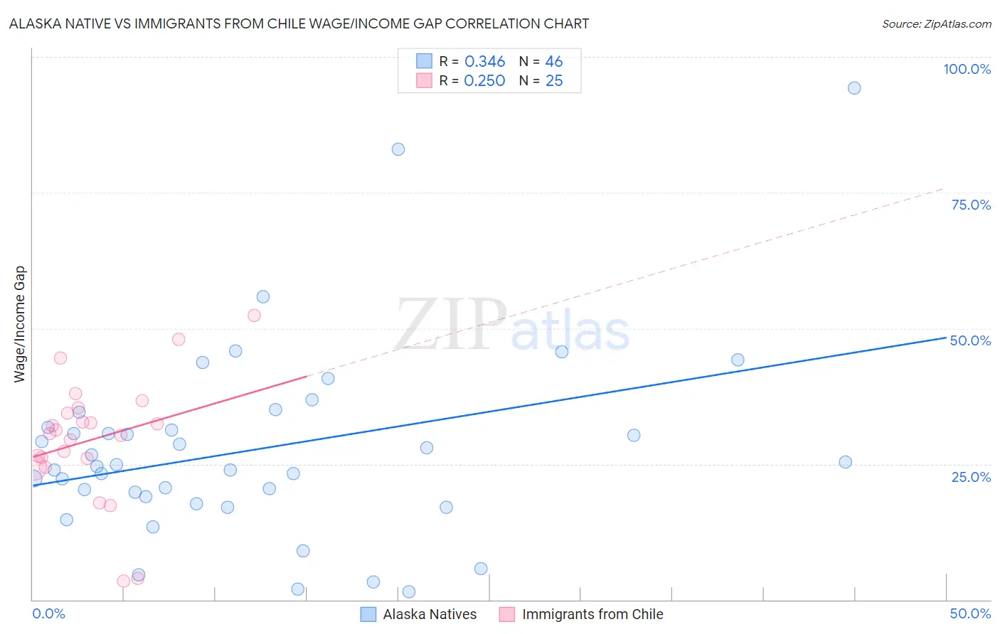Alaska Native vs Immigrants from Chile Wage/Income Gap