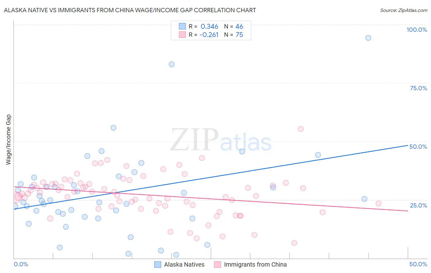 Alaska Native vs Immigrants from China Wage/Income Gap
