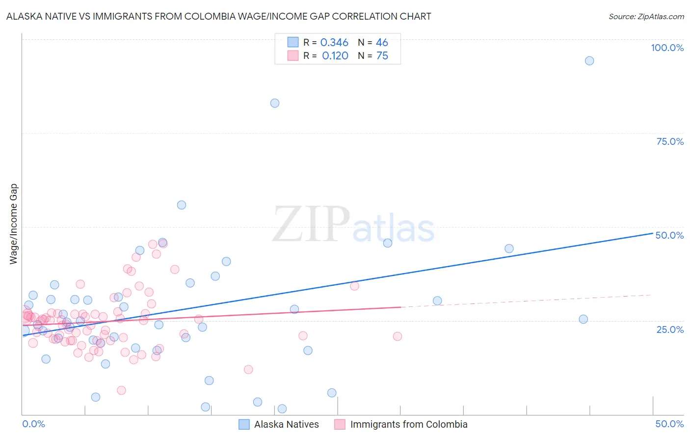 Alaska Native vs Immigrants from Colombia Wage/Income Gap