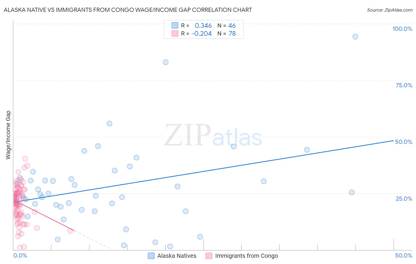 Alaska Native vs Immigrants from Congo Wage/Income Gap