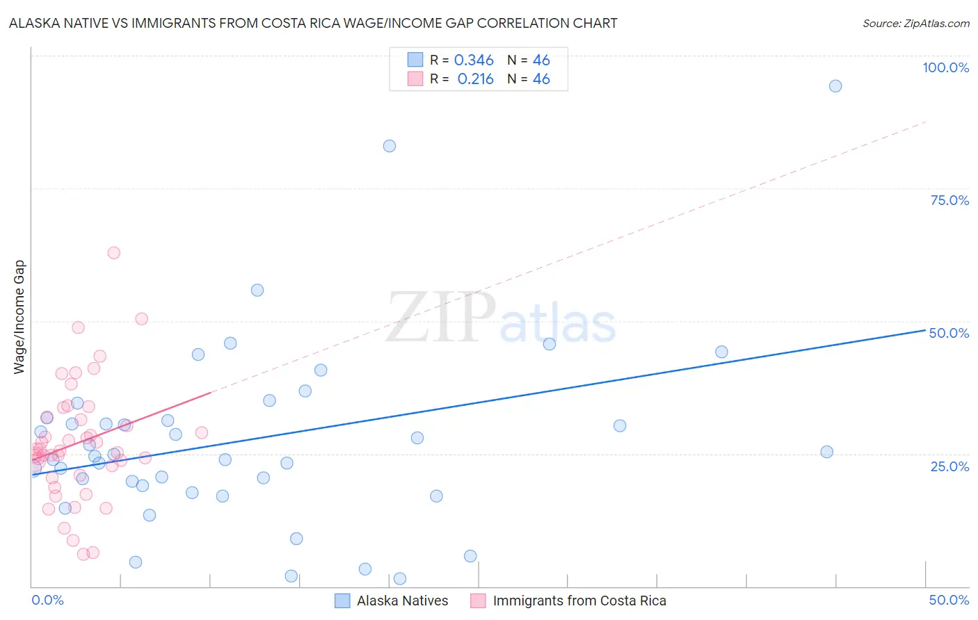 Alaska Native vs Immigrants from Costa Rica Wage/Income Gap