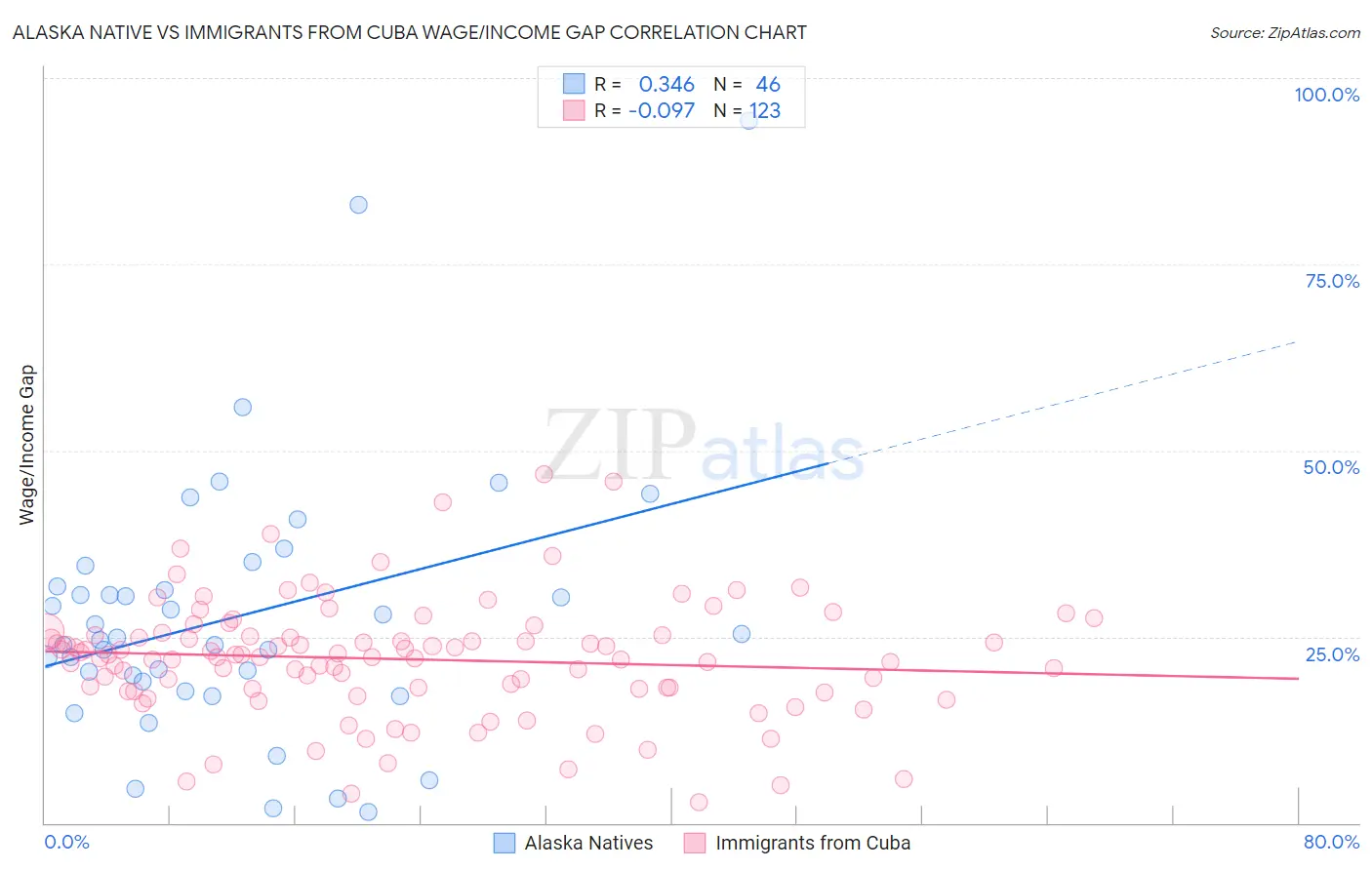 Alaska Native vs Immigrants from Cuba Wage/Income Gap