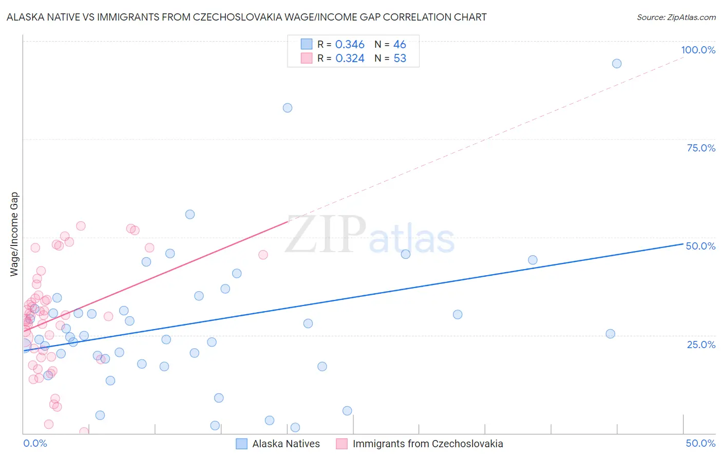 Alaska Native vs Immigrants from Czechoslovakia Wage/Income Gap