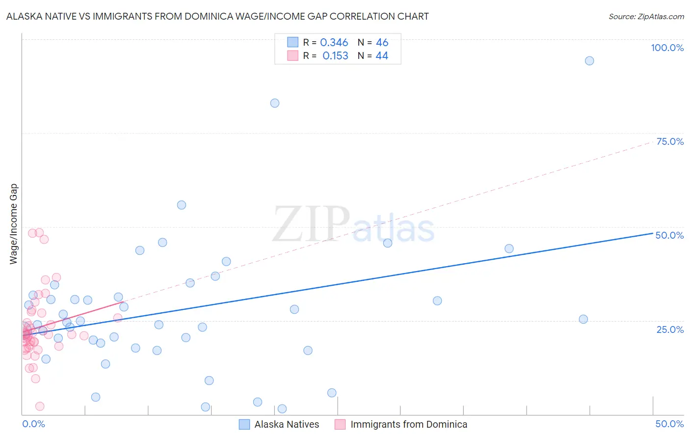 Alaska Native vs Immigrants from Dominica Wage/Income Gap