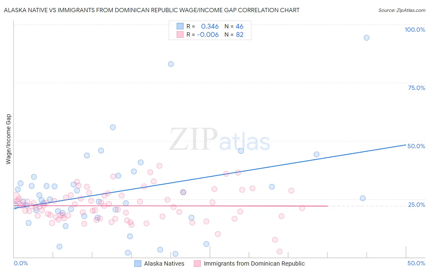 Alaska Native vs Immigrants from Dominican Republic Wage/Income Gap