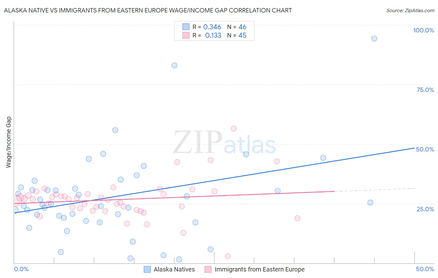 Alaska Native vs Immigrants from Eastern Europe Wage/Income Gap