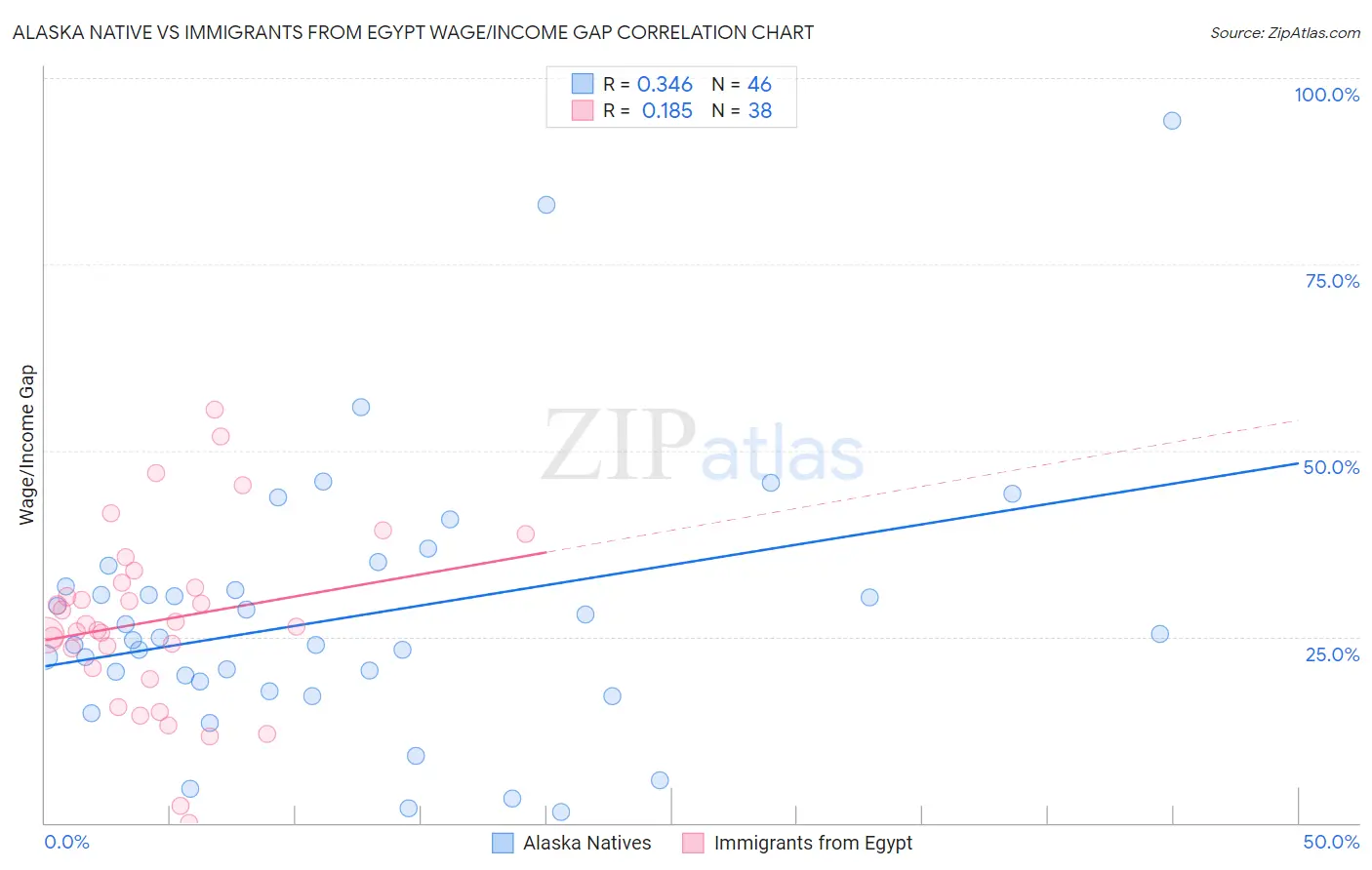 Alaska Native vs Immigrants from Egypt Wage/Income Gap