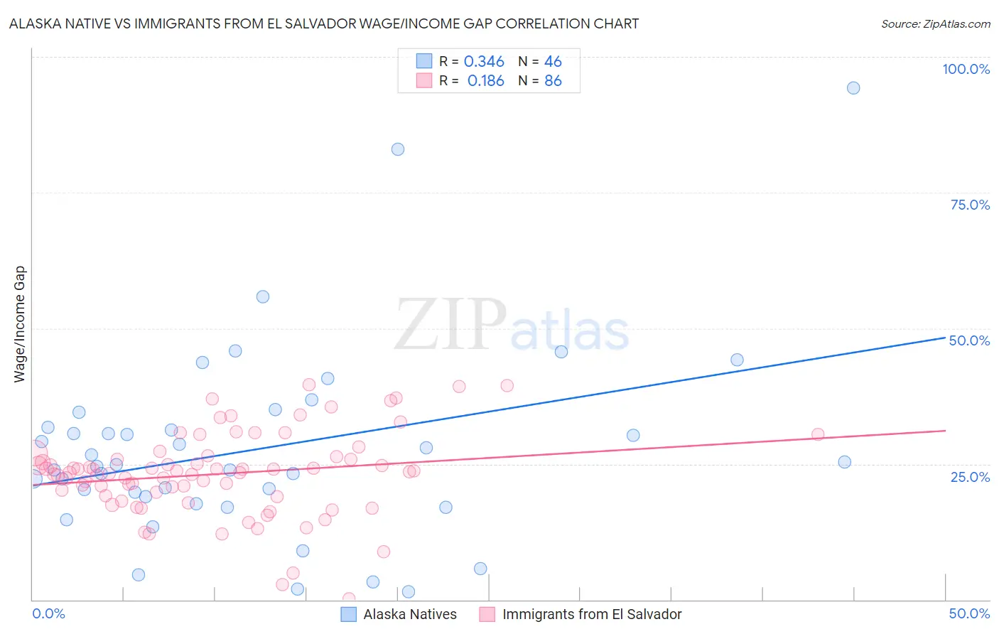 Alaska Native vs Immigrants from El Salvador Wage/Income Gap