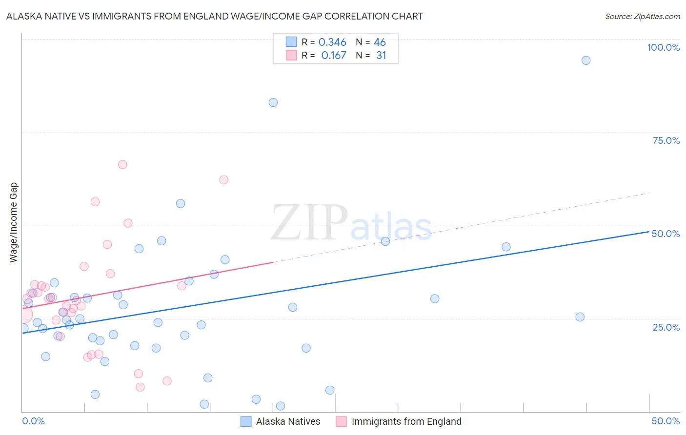 Alaska Native vs Immigrants from England Wage/Income Gap