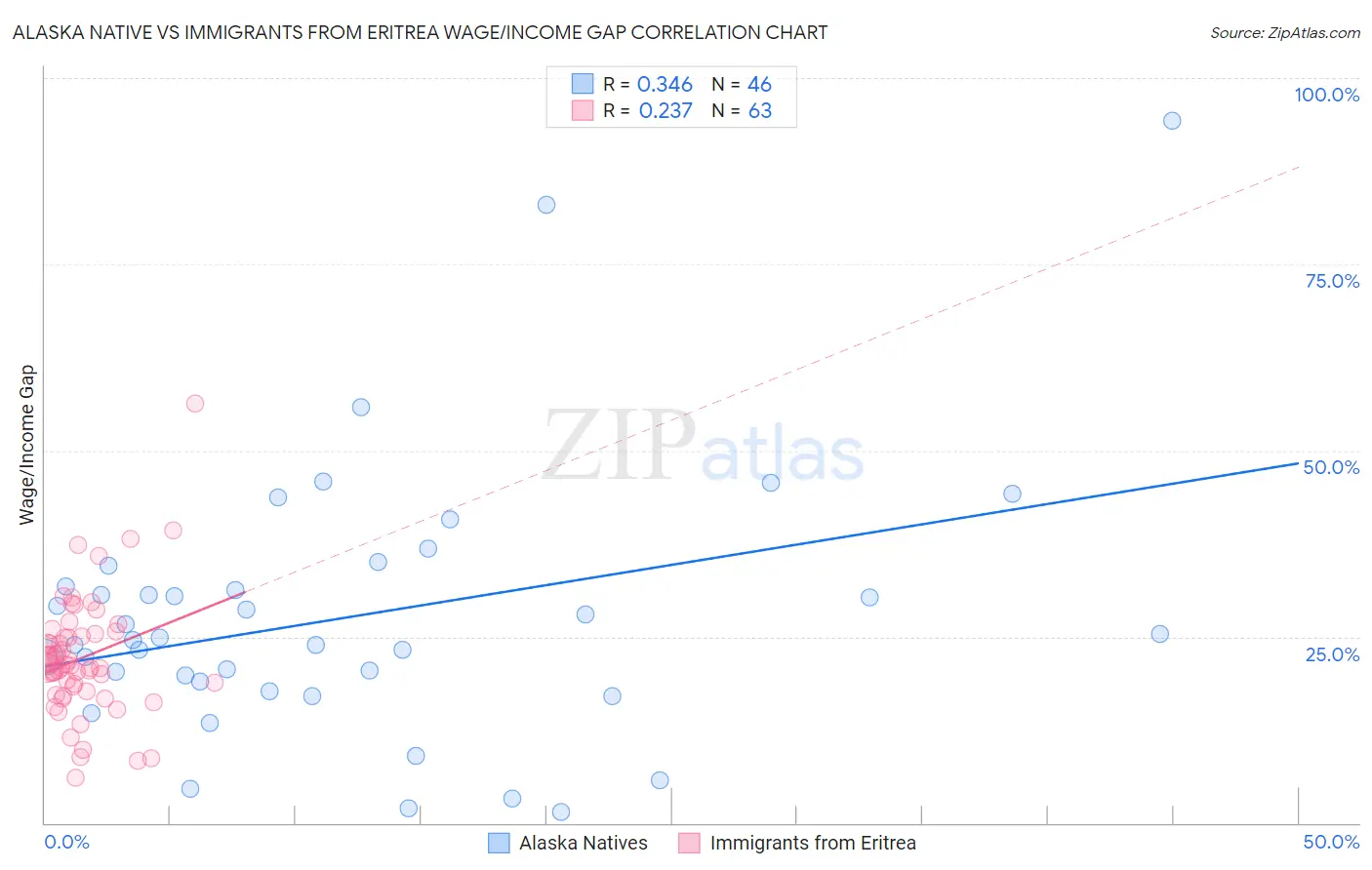 Alaska Native vs Immigrants from Eritrea Wage/Income Gap