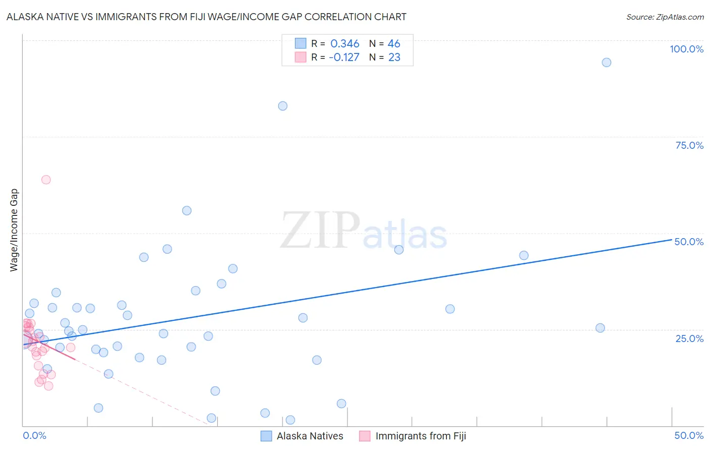 Alaska Native vs Immigrants from Fiji Wage/Income Gap