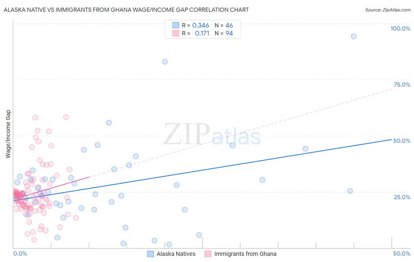 Alaska Native vs Immigrants from Ghana Wage/Income Gap