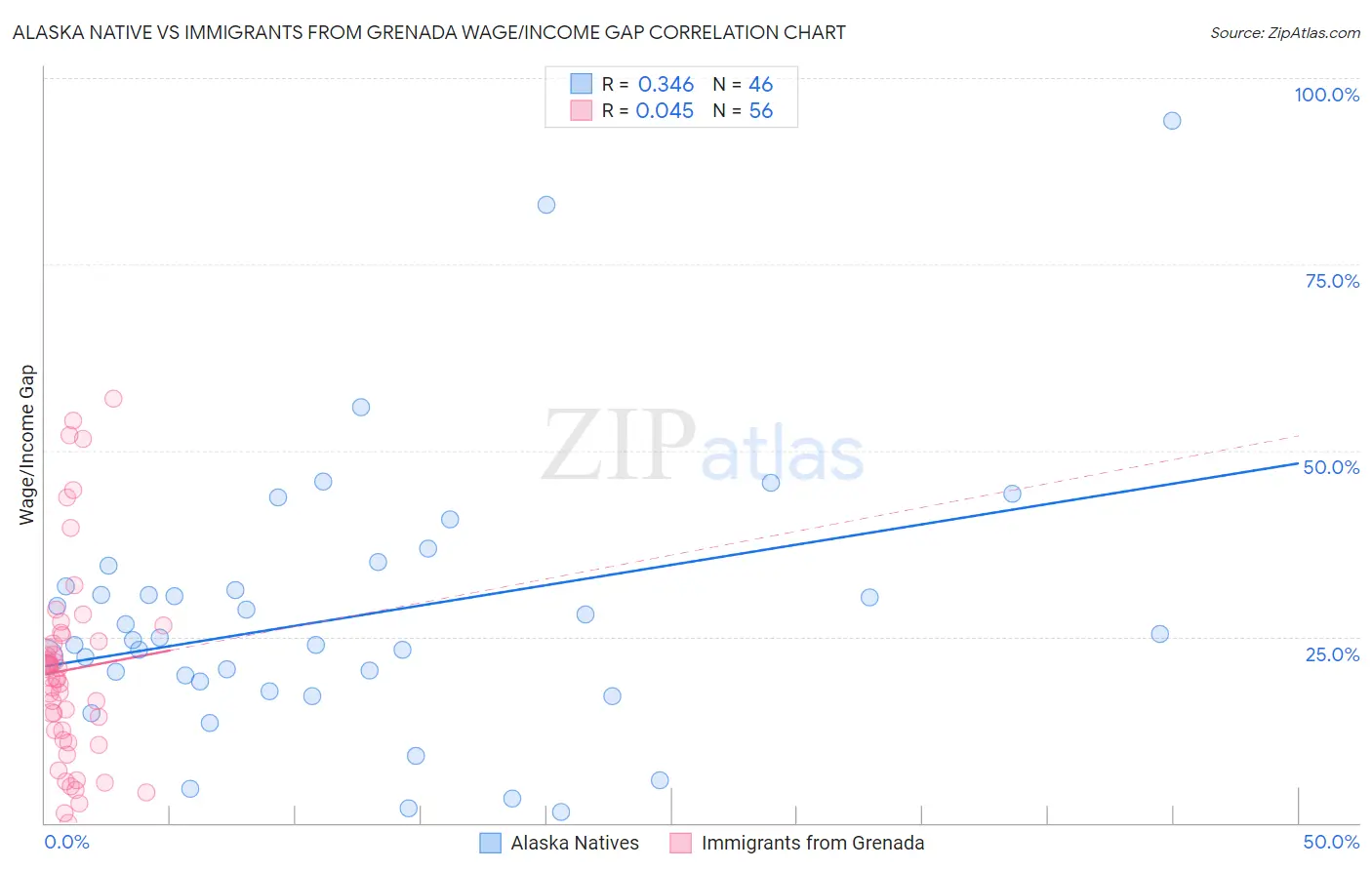 Alaska Native vs Immigrants from Grenada Wage/Income Gap