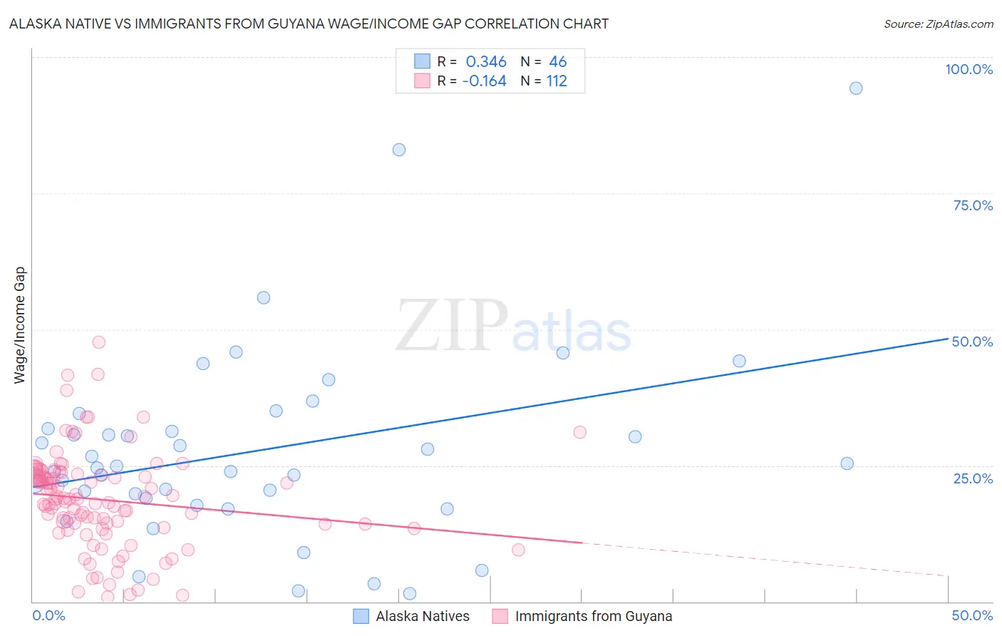 Alaska Native vs Immigrants from Guyana Wage/Income Gap