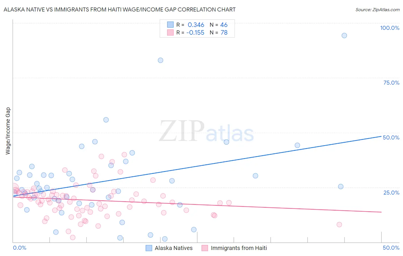 Alaska Native vs Immigrants from Haiti Wage/Income Gap