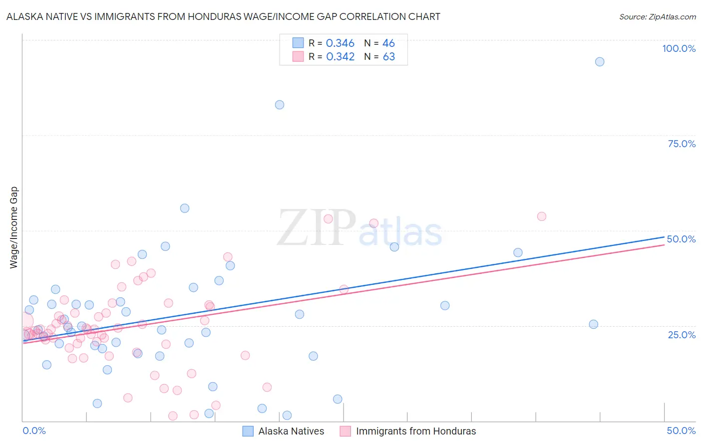 Alaska Native vs Immigrants from Honduras Wage/Income Gap