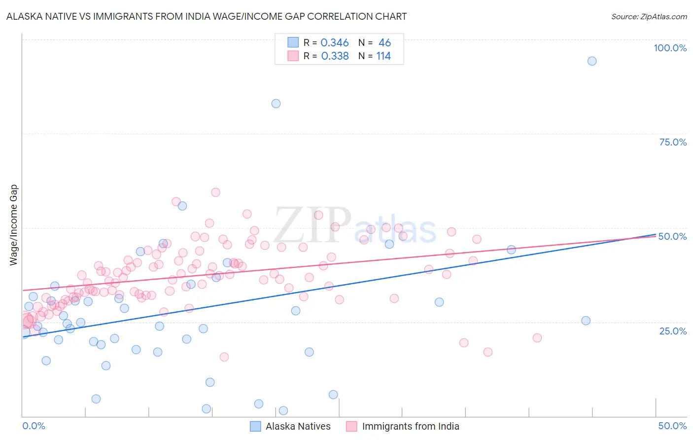 Alaska Native vs Immigrants from India Wage/Income Gap