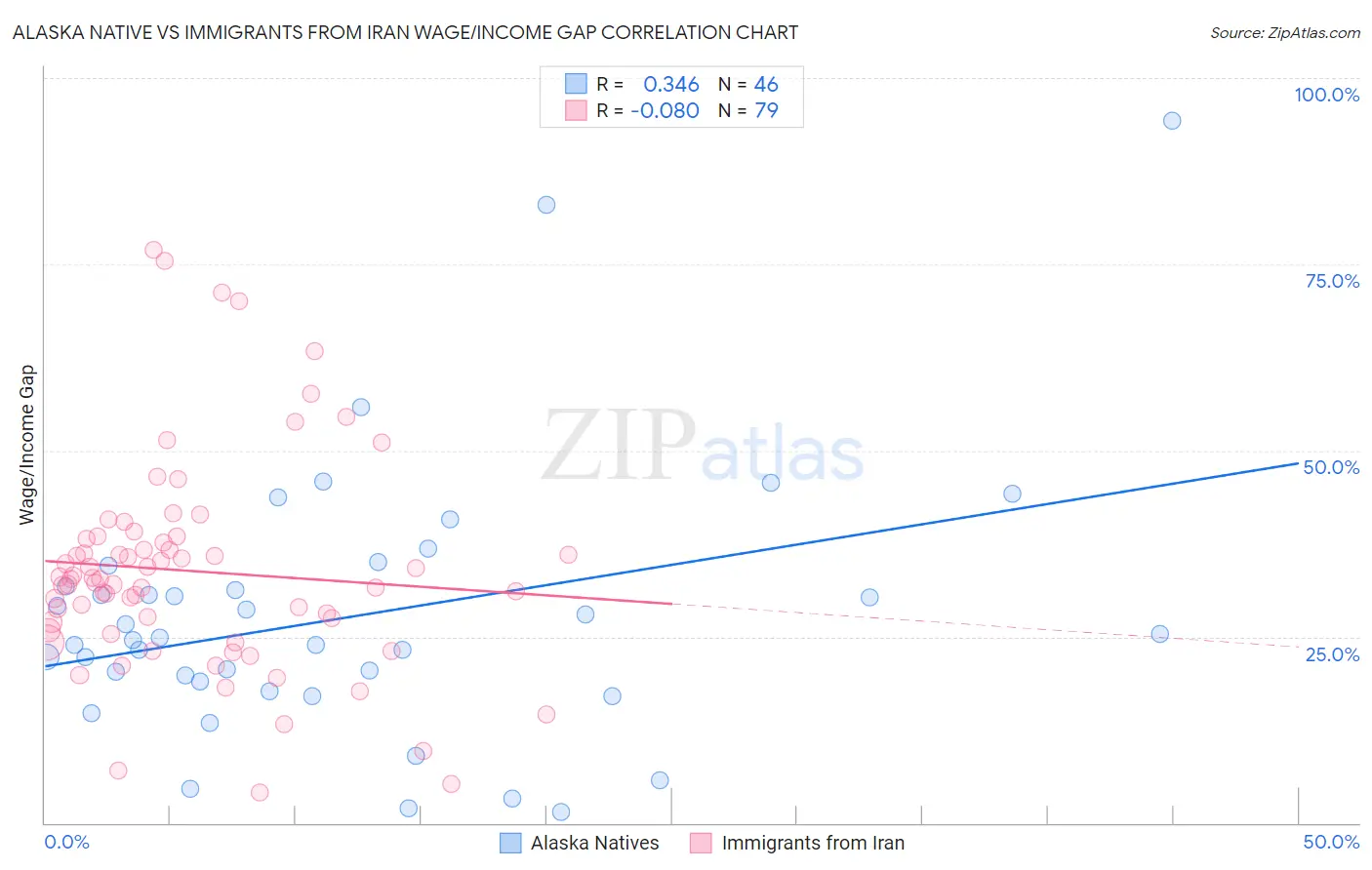 Alaska Native vs Immigrants from Iran Wage/Income Gap