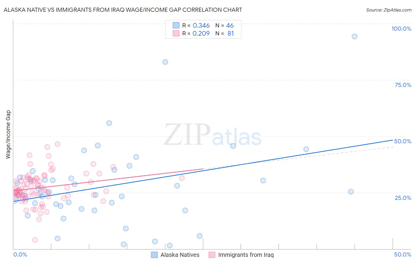 Alaska Native vs Immigrants from Iraq Wage/Income Gap