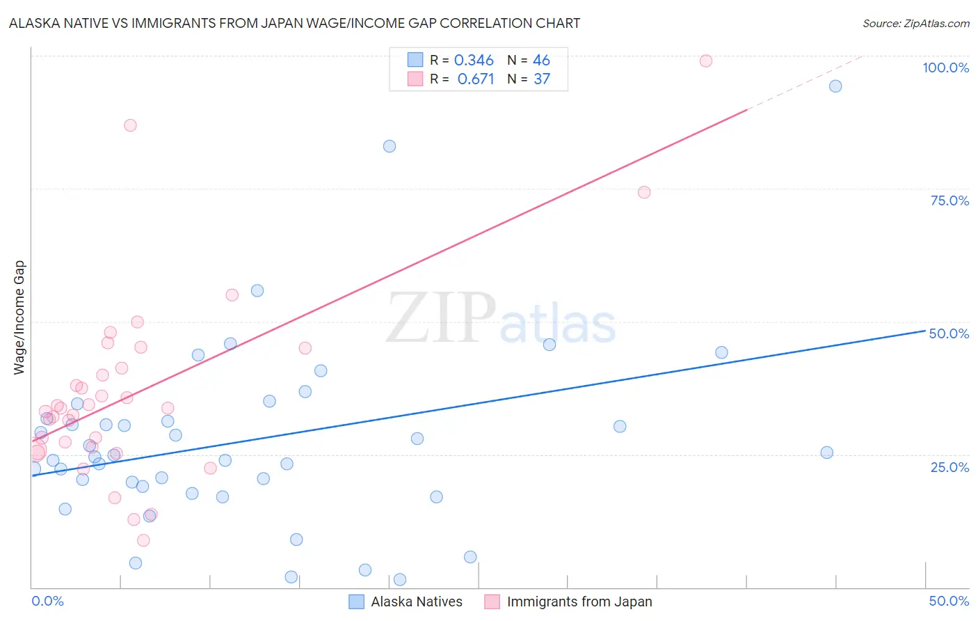 Alaska Native vs Immigrants from Japan Wage/Income Gap