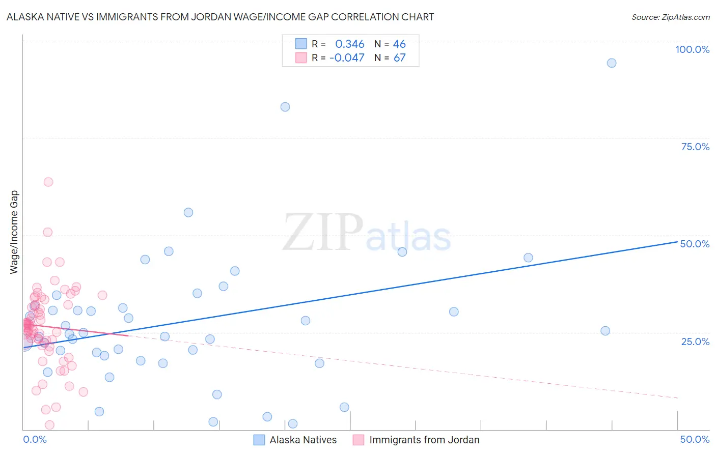 Alaska Native vs Immigrants from Jordan Wage/Income Gap