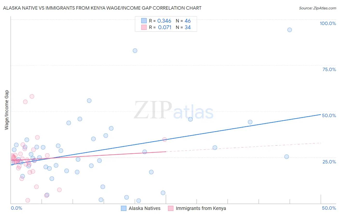 Alaska Native vs Immigrants from Kenya Wage/Income Gap