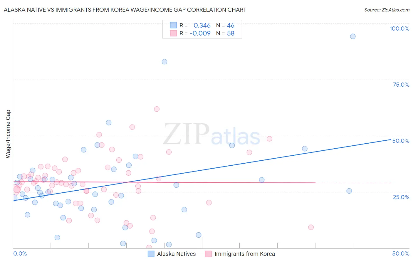 Alaska Native vs Immigrants from Korea Wage/Income Gap