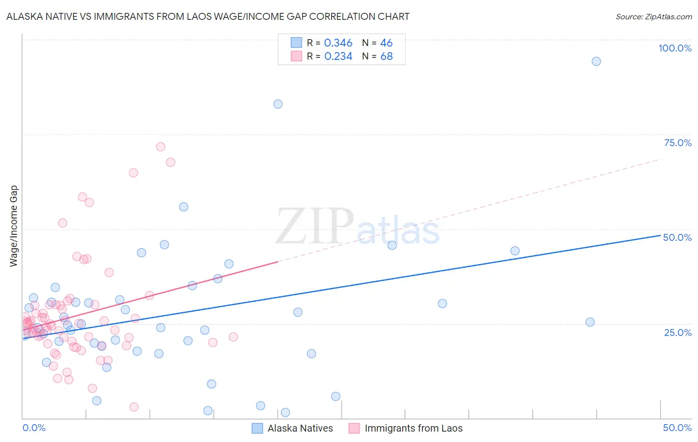 Alaska Native vs Immigrants from Laos Wage/Income Gap