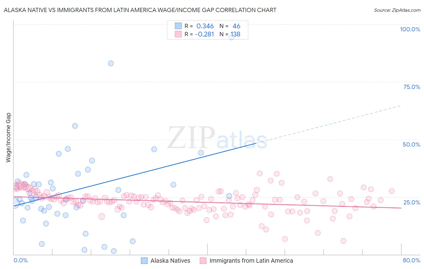 Alaska Native vs Immigrants from Latin America Wage/Income Gap