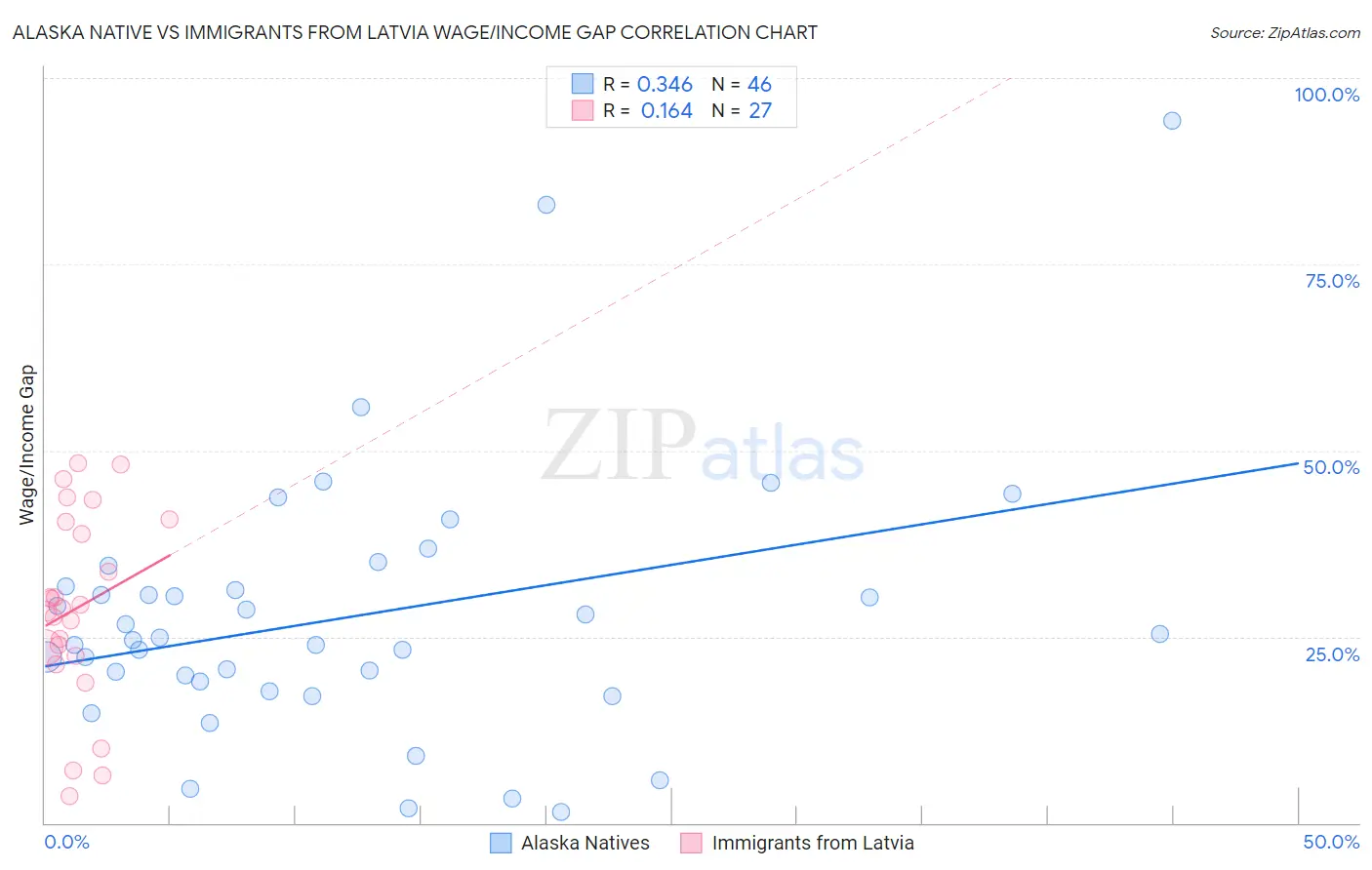 Alaska Native vs Immigrants from Latvia Wage/Income Gap