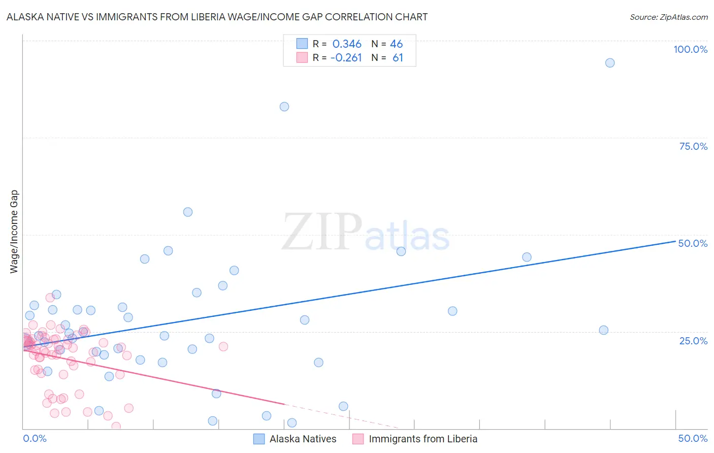 Alaska Native vs Immigrants from Liberia Wage/Income Gap