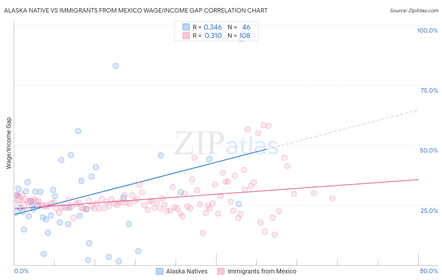 Alaska Native vs Immigrants from Mexico Wage/Income Gap