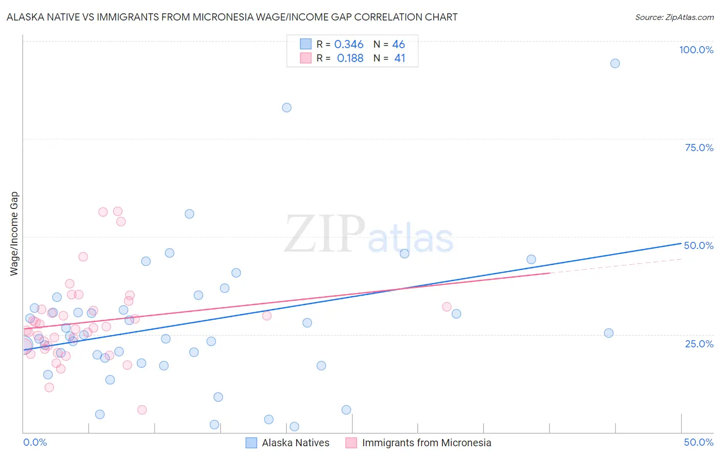 Alaska Native vs Immigrants from Micronesia Wage/Income Gap
