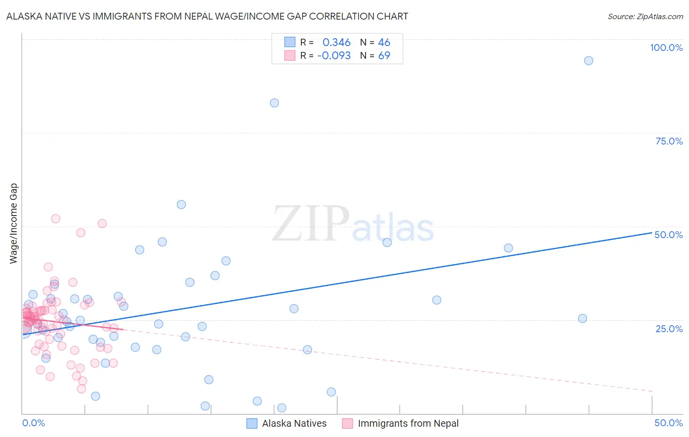 Alaska Native vs Immigrants from Nepal Wage/Income Gap